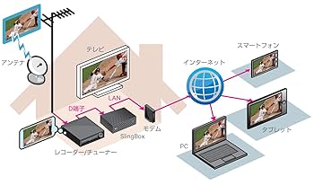 Amazon | Sling Media インターネット映像配信システム Slingbox